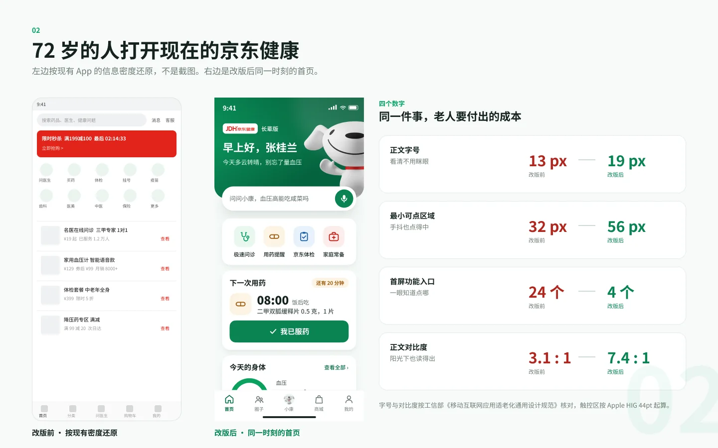 Senior Mode board 02, in Chinese. On the left, a reconstructed home screen crowded with a sale banner, an icon grid and product listings. In the middle, the redesigned senior home with a greeting, four large entry points and the next medication. On the right, four before and after measurements.