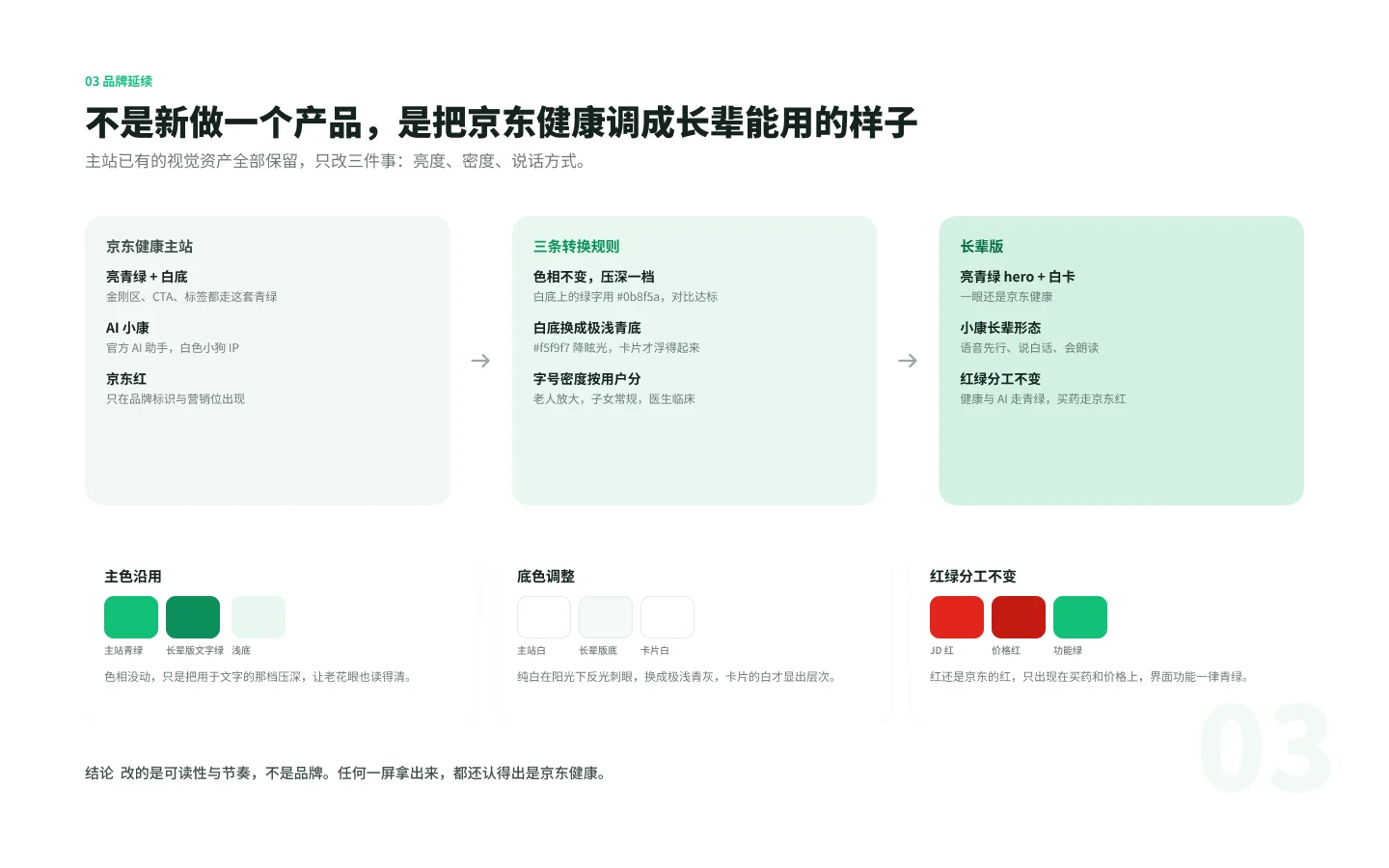 Senior Mode board 03, in Chinese. Three panels move from JD Health's main app, through three conversion rules, to the senior version. Below them, swatches compare the main and senior greens, the page backgrounds, and the reds kept for the brand and for prices.