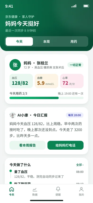 Adult child's Today view in Chinese: the parent's blood pressure, blood sugar and heart rate, medication taken two of three times, and the assistant's daily report under an AI label with the mascot's avatar, with a button to call.
