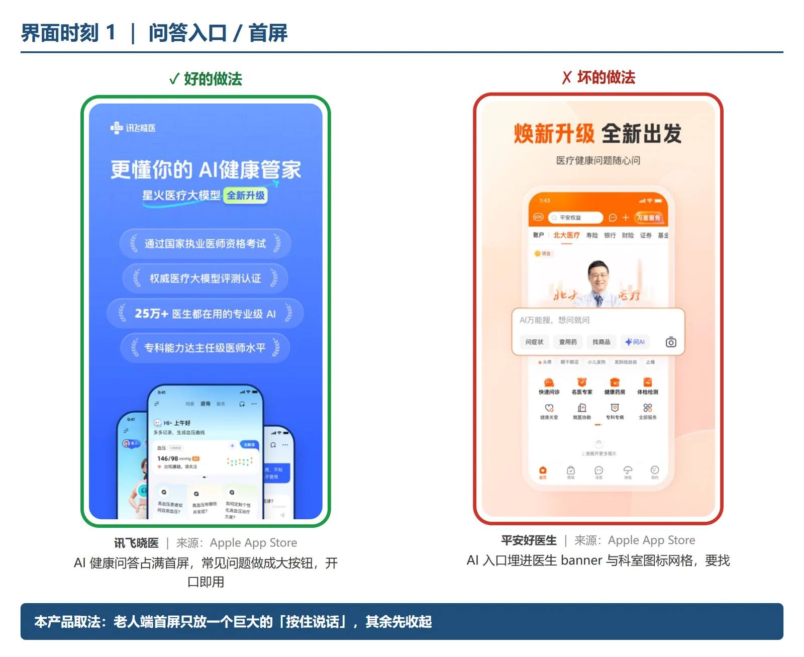 Comparison board in Chinese for the assistant's entry screen. Outlined in green as the good example, iFlytek's health app gives its first screen to the AI assistant. Outlined in red, Ping An Good Doctor buries its AI entry under a doctor banner and an icon grid.