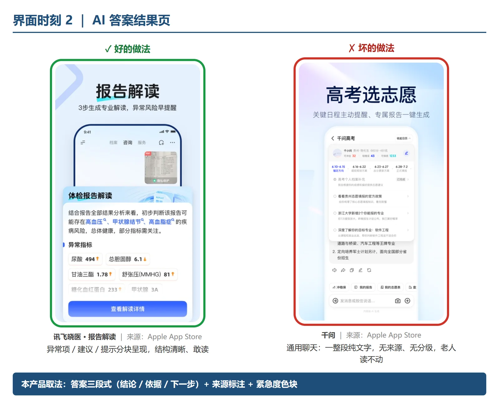 Comparison board in Chinese for the AI answer page. Outlined in green, iFlytek's report reading splits results into flagged values and advice. Outlined in red, a general chat app answers in an unbroken block of text.