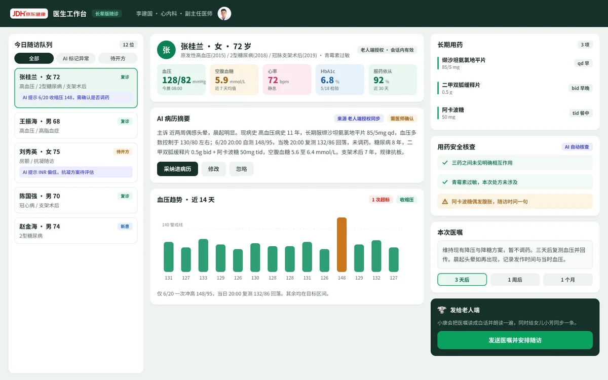 Clinician console in Chinese. Today's follow-up queue of 12 on the left, five of them in view; in the middle, one patient's readings, an AI case summary waiting for the doctor's confirmation and a 14-day blood pressure chart; on the right, long-term medication, safety checks and the doctor's orders.