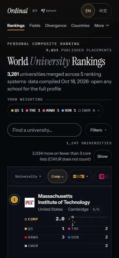 Ordinal's rankings on a phone: named weight chips, a count of 1,247 universities with a Show button for 2,034 more, a row of sort chips, and MIT as a card with its composite of 2.0, its scale, and five placements in two columns.