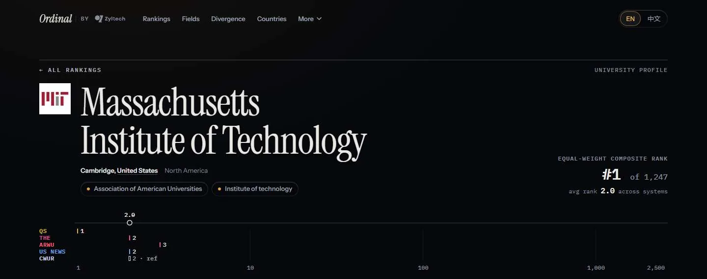 MIT's profile page on Ordinal. Under the name, a log axis from 1 to 2,500 with five lanes labelled QS, THE, ARWU, US News and CWUR. Each lane has a short mark at that publisher's place, and a ring at 2.0 marks the composite.