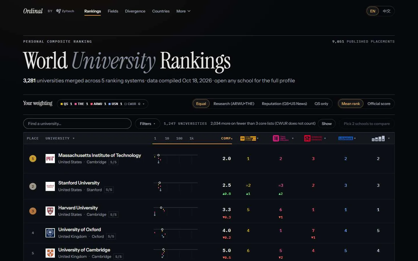 Line above Ordinal's rankings table: 1,247 universities, then "2,034 more on fewer than 3 core lists (CWUR does not count)" and a Show button. Below it, a column header for a log scale marked 1, 10, 100 and 1k.