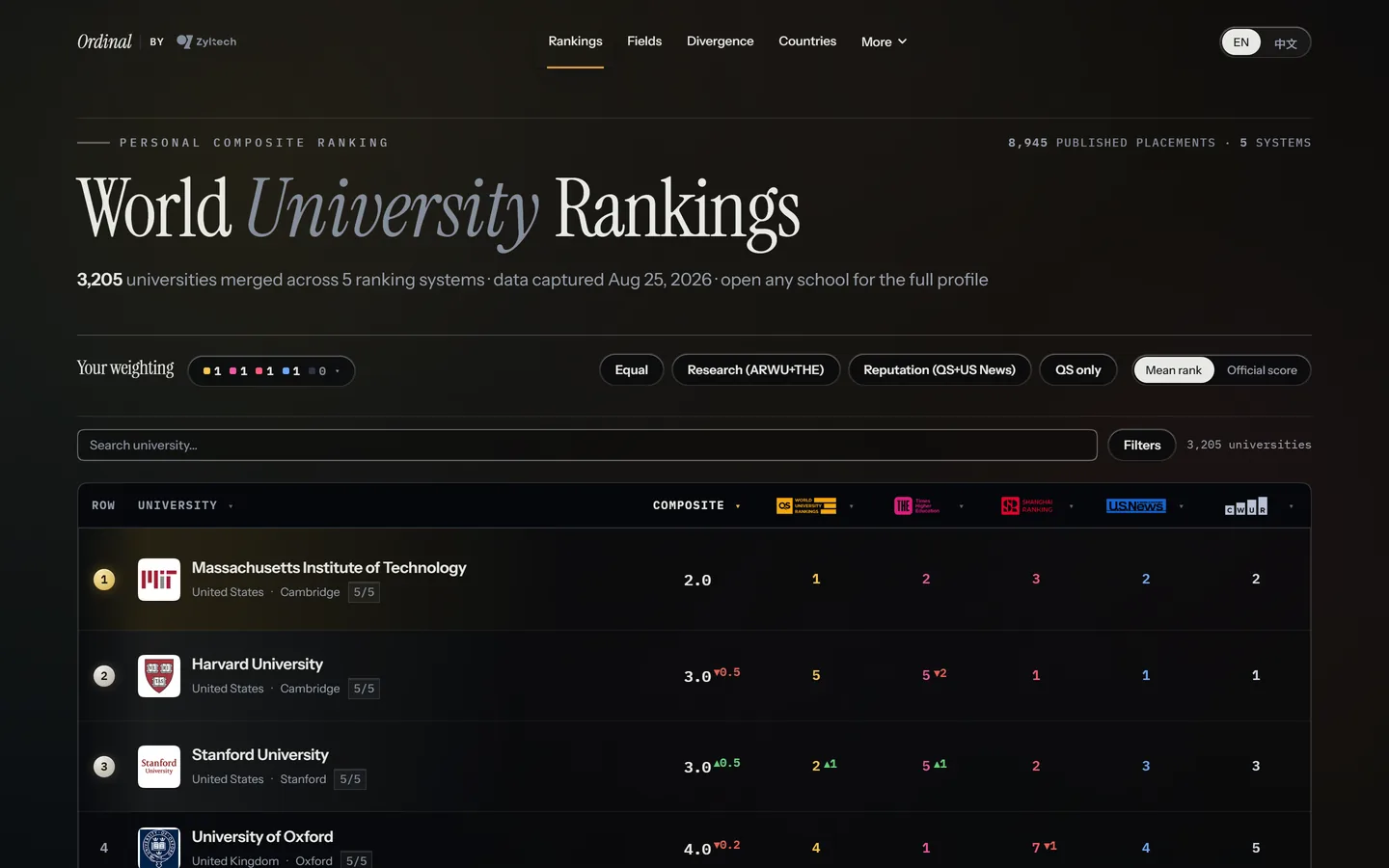 Ordinal's rankings page before the redesign: a weighting row of coloured dots with numbers, a search bar with the count 3,205 universities, and a table that starts with MIT, Harvard, Stanford and Oxford.