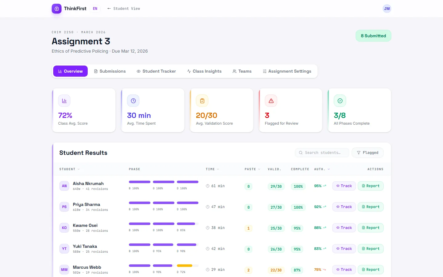 ThinkFirst's educator dashboard: summary cards above a table of students with their progress through each writing phase